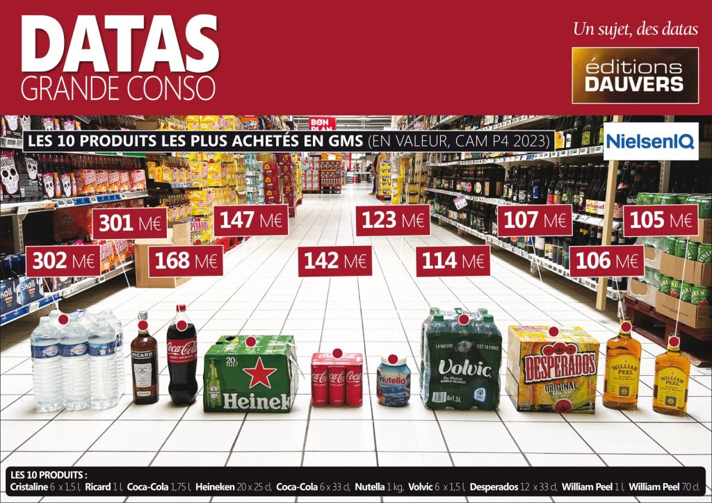 Top 10 des produits les plus achetés