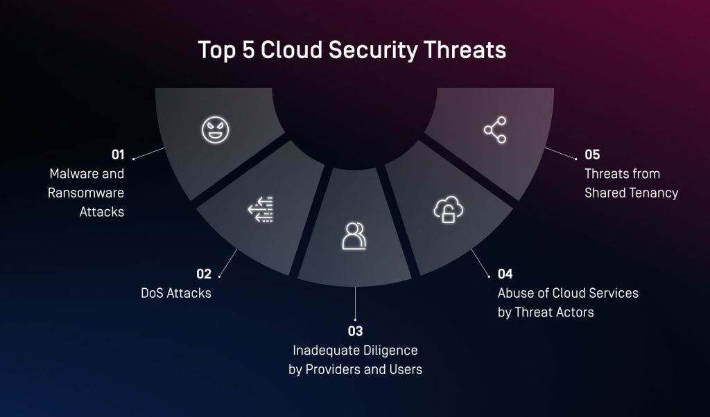Top 5 des erreurs de cybersécurité
